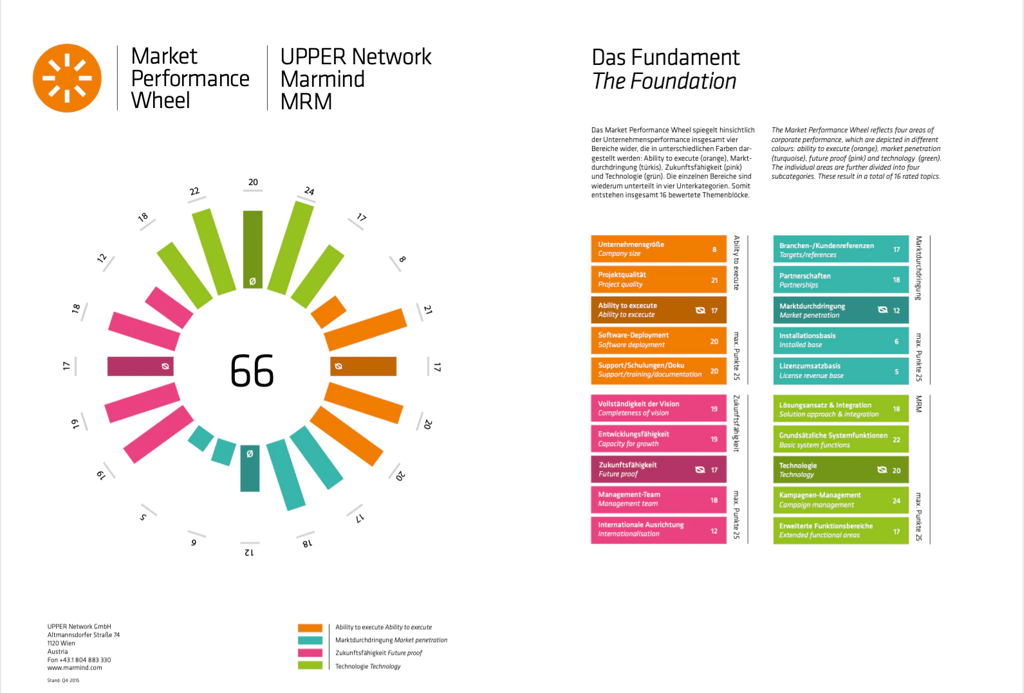 LNC-Market-Performance-Wheel