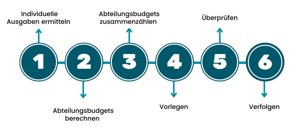 6 Schritte Bottom-up-Budgetierung
