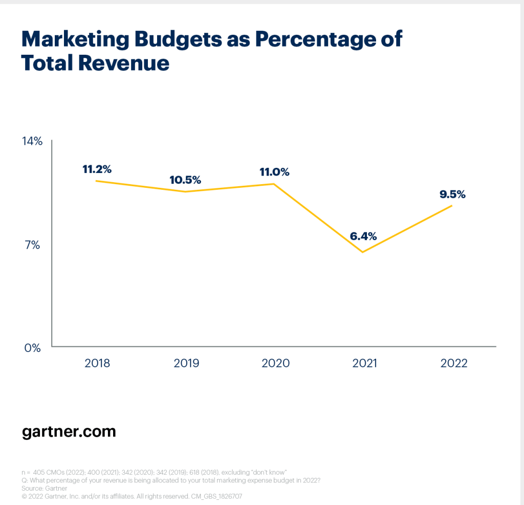 5 Steps to Calculate Your Marketing Budget